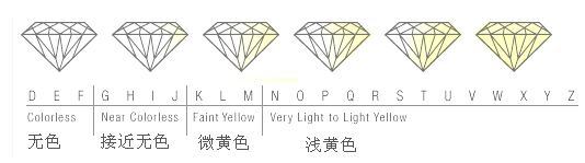 鉆石顏色的分級(jí)圖